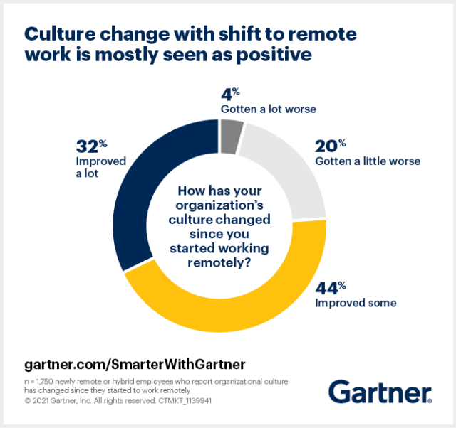 Företagskulturi remote work - rapport från Gartner