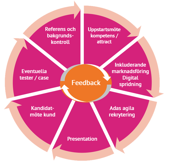 Agil process för snabbare rekrytering av talanger och specialister inom IT och digital utveckling