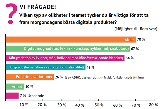 En undersökning från Ada Digital visar att IT-specialister ser mångfald som en viktig faktor för att ta fram morgondagens bästa digitala produkter.