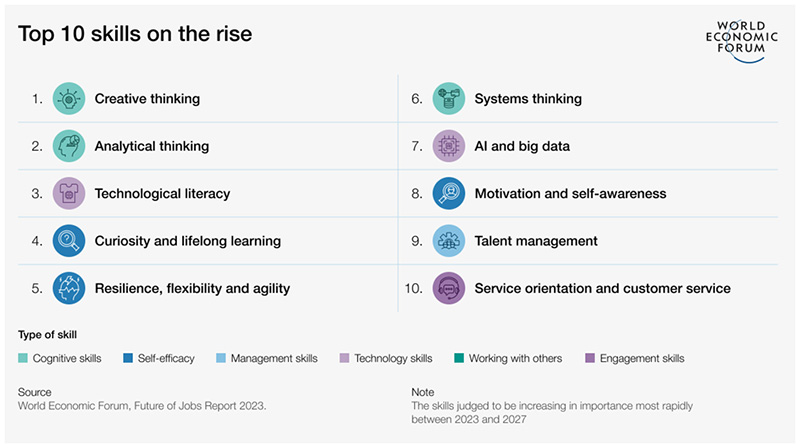 Kreativt och analytiskt tänkande, nyfikenhet och livslångt lärande. Det är några av de mest efterfrågade färdigheterna framåt enligt World Economic Forum.