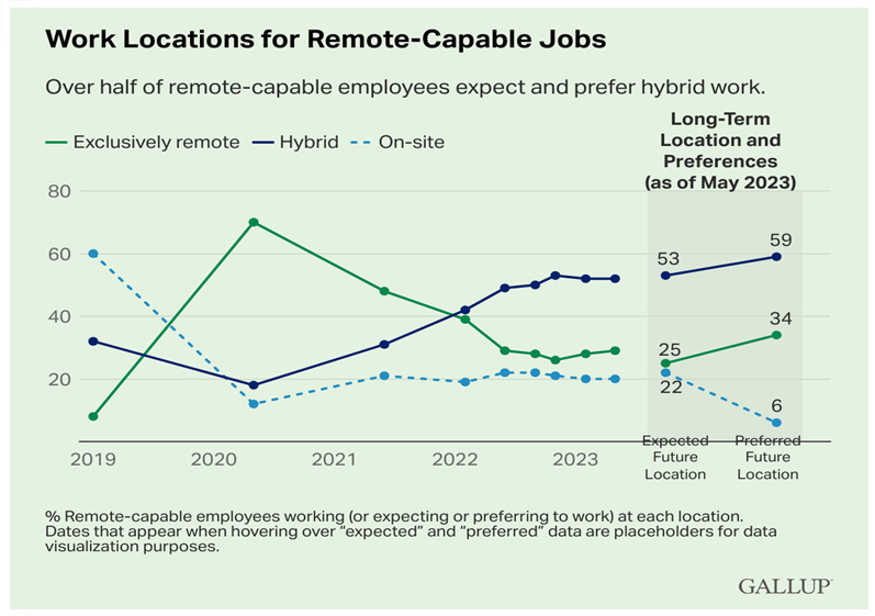 Remote work? "Ja tack" om man frågar medarbetarna. Källa: Gallup