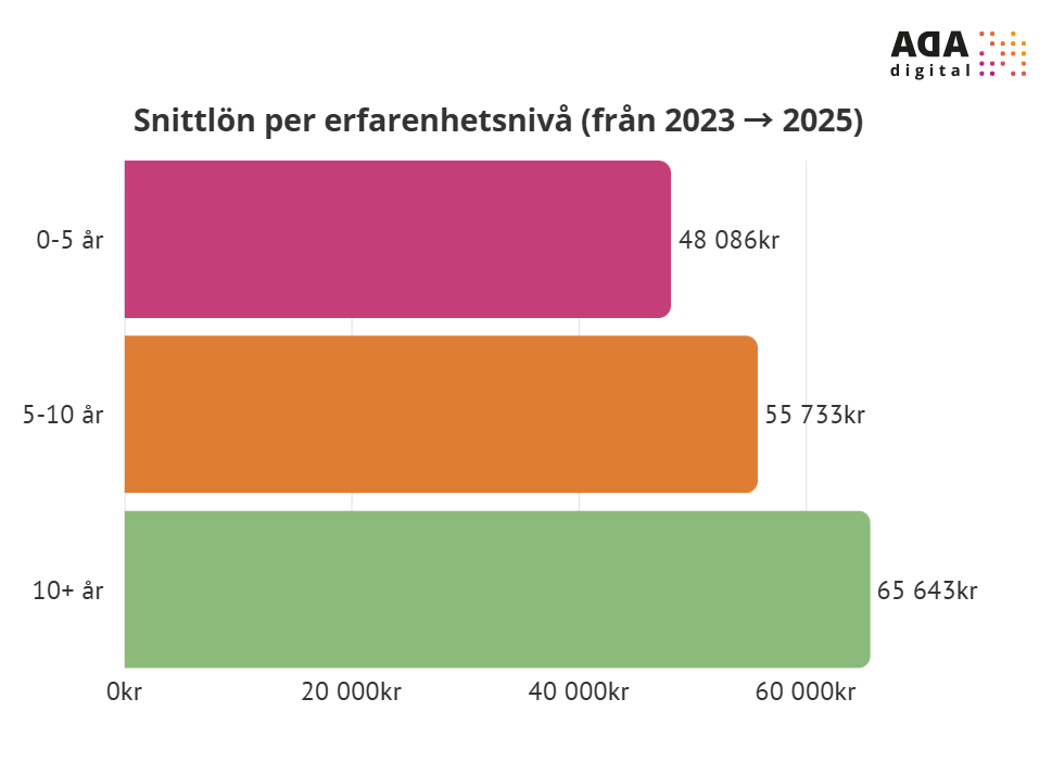 Snittlöner baserat på erfarenhetsnivå inom IT och Tecn 