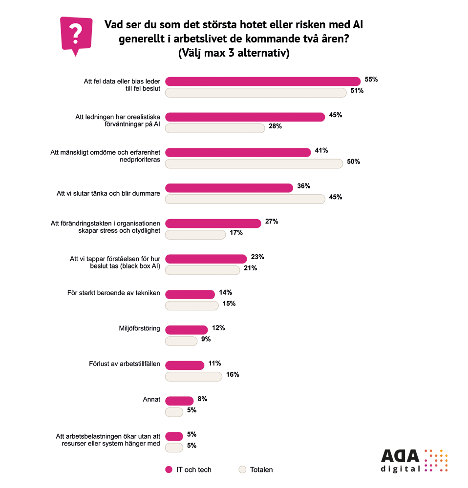 Diagram från rapporten Ada AI Insights 2026 som visar en jämförelse över hur respondenter inom IT ser på risker med AI i arbetslivet jämfört med arbetsmarknaden i stort. Källa: Ada Digital